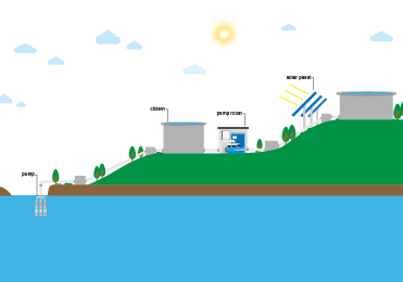 Was ist ein solares Hochbewässerungssystem?